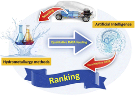 Graphical abstract: Advancing hydrometallurgical recycling of spent lithium-ion batteries: an AI-based readiness and sustainability assessment