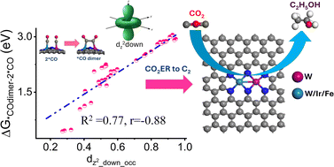 Graphical abstract: Exploring electronic and energy descriptors to identify the dual metal center catalyst for the CO2ER towards C2 products