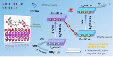 Graphical abstract: Polarization synergizes defective interface heterojunctions boosting piezocatalytic hydrogen production and simultaneous pollutant degradation