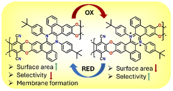 Graphical abstract: π-Extended dihydrophenazine based redox responsive polymers of intrinsic microporosity