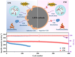 Graphical abstract: Nonflammable single-solvent electrolyte towards highly stable Li-rich Mn-based cathode materials