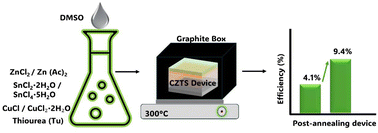 Graphical abstract: In ambient air processed Cu2ZnSnS4 absorber layers from DMSO-based precursors: enhanced efficiency via device post-annealing
