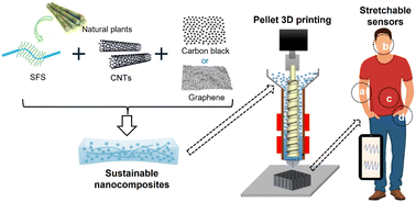 Graphical abstract: Sustainable thermoplastic elastomer-based nanocomposites and their 3D printing for flexible and stretchable sensors