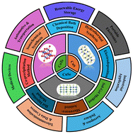 Graphical abstract: A review on copper-based chalcogenide materials for supercapacitor application: exploring through experimental evidence and machine learning