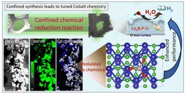 Graphical abstract: A phosphite-incorporated crystalline–amorphous cobalt-based electrocatalyst via surface-confined chemical reduction for efficient hydrogen evolution reaction