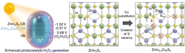 Graphical abstract: Synergetic defect and local structure engineering to boost photocatalytic activity of ZnIn2−xCuxS4 nanosheets for H2O2 production