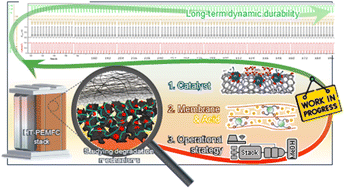 Graphical abstract: Advancing HT-PEM fuel cell technology: durability and performance under start–stop conditions
