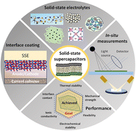 Graphical abstract: Solid electrolytes for solid-state-supercapacitors and their interface chemistry: gel polymers, ionic liquids, ceramics, and beyond