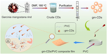 Graphical abstract: Carbon dots with wide-spectrum absorption for enhanced anti-aging of poly(vinyl chloride) films