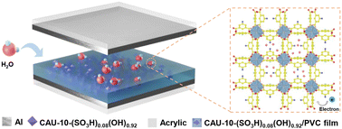 Graphical abstract: Design of a humidity-resistant triboelectric nanogenerator based on a CAU-10-(SO3H)0.08(OH)0.92/PVC composite film for producing hydrogen via water electrolysis application