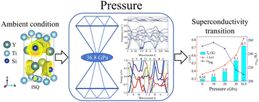 Graphical abstract: Phonon softening enhanced superconductivity in the YTiSi electride under pressure