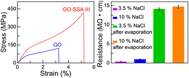 Graphical abstract: Robust graphene oxide composite films applicable to solar water evaporators prepared via covalent cross-linking