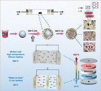 Graphical abstract: Intermediate- and high-temperature Li batteries with enhanced performance enabled by a hollow C-MoS2 nanosphere electrode