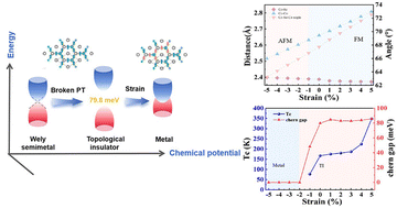 Graphical abstract: Tuning the magnetic state and topological transition of monolayer Kagome Co3Pb3SSe with large magnetic anisotropy