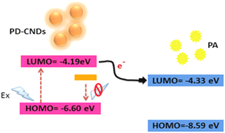 Graphical abstract: Picric acid sensing by carbon nanodots: theoretical validation of selectivity