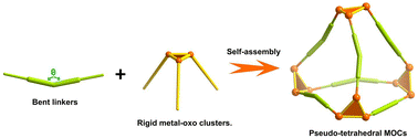 Graphical abstract: Bent ligand-directed assembly and adsorption property modulation of pseudo-tetrahedral polyoxometalate–organic cages