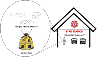 Graphical abstract: Volatile per- and polyfluoroalkyl substances (PFAS) and other semi-volatile organic chemicals in indoor air of fire stations: the influence of gear storage conditions