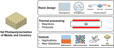Graphical abstract: Strategies for vat photopolymerization additive manufacturing of metals and ceramics