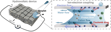 Graphical abstract: Ion-electron coupling in a MXene/silk nanofluidic hydrovoltaic device for enhanced electricity generation