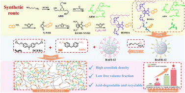 Graphical abstract: Ultrastrong and high-elongation degradable bio-based hyperbranched epoxy resins and carbon fiber composites