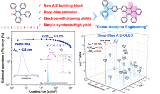 Graphical abstract: A novel lactam-based AIE building block for high-performance deep-blue electroluminescent materials
