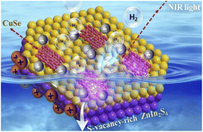 Graphical abstract: Constructing interfacial charge transfer channels via plasmon-mediated dual excitation in S-vacancy-rich ZnIn2S4/CuSe heterostructures for enhanced NIR-driven H2 production