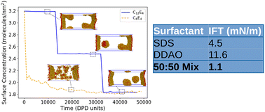 Graphical abstract: Quantitative prediction of oil–water interfacial tension in surfactant systems using dissipative particle dynamics