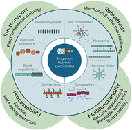Graphical abstract: Single-ion solid polymer electrolytes by design: chemistries, architectures and functional trade-offs