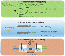 Graphical abstract: Oxy-sulfide semiconductors for hydrogen production from pure water: materials design, performance, and stability