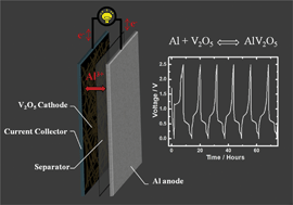 Graphical abstract: The rechargeable aluminum-ion battery