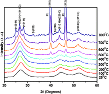 Graphical abstract: High temperature powder diffraction study of (Zn,Cd)S and ZnxCd1−xS nanopowders
