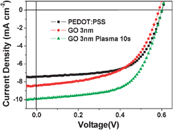 Graphical abstract: Chemically modified graphene oxides as a hole transport layer in organic solar cells