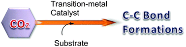 Graphical abstract: Carbon dioxide as a carbon source in organic transformation: carbon–carbon bond forming reactions by transition-metal catalysts