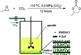 Graphical abstract: Immobilization of ionic liquids in θ-zirconium phosphate for catalyzing the coupling of CO2 and epoxides