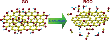 Graphical abstract: Graphene oxide and its reduction: modeling and experimental progress