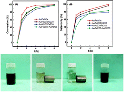 Graphical abstract: Novel magnetic-separable and efficient Au/Fe–Al–O composite for the lactonization of 1,4-butanediol to γ-butyrolactone