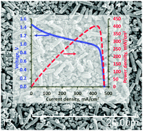 Graphical abstract: A zeolite ion exchange membrane for redox flow batteries