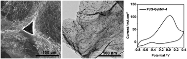 Graphical abstract: A high-performance platinum electrocatalyst loaded on a graphene hydrogel for high-rate methanol oxidation