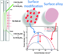 Graphical abstract: Electronic modification of Pt via Ti and Se as tolerant cathodes in air-breathing methanol microfluidic fuel cells