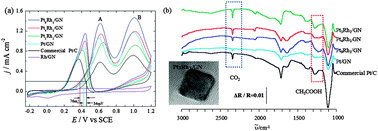 Graphical abstract: High activity of cubic PtRh alloys supported on graphene towards ethanol electrooxidation