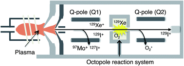 Graphical abstract: Determination of ultratrace 129I in soil samples by Triple Quadrupole ICP-MS and its application to Fukushima soil samples