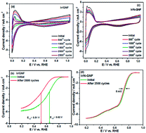 Graphical abstract: Nitrogen functionalized graphite nanofibers/Ir nanoparticles for enhanced oxygen reduction reaction in polymer electrolyte fuel cells (PEFCs)