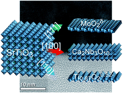 Graphical abstract: Versatile van der Waals epitaxy-like growth of crystal films using two-dimensional nanosheets as a seed layer: orientation tuning of SrTiO3 films along three important axes on glass substrates