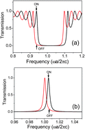 Graphical abstract: Polystyrene Kerr nonlinear photonic crystals for building ultrafast optical switching and logic devices