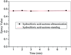 Graphical abstract: Ultrasonication-assisted rapid determination of epoxide values in polymer mixtures containing epoxy resin