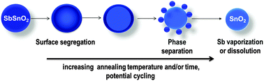 Graphical abstract: Pt nanoparticles supported on Sb-doped SnO2 porous structures: developments and issues