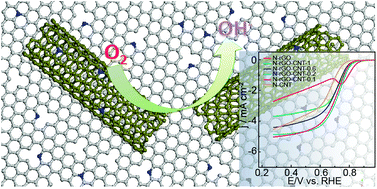 Graphical abstract: Engineering self-assembled N-doped graphene–carbon nanotube composites towards efficient oxygen reduction electrocatalysts