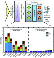 Graphical abstract: Design and cost considerations for practical solar-hydrogen generators