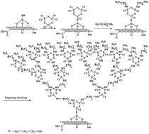 Graphical abstract: Effect of functionalized graphene oxide with a hyperbranched cyclotriphosphazene polymer on mechanical and thermal properties of cyanate ester composites
