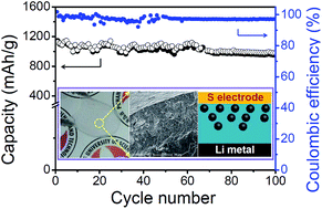 Graphical abstract: Making a better organic–inorganic composite electrolyte to enhance the cycle life of lithium–sulfur batteries